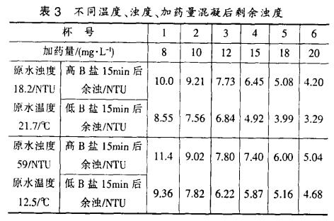 表3 不同溫度、濁度、加藥量混凝后剩余濁度